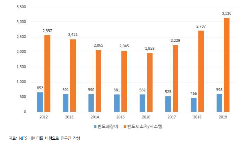 반도체산업에 대한 국가연구개발사업 집행액