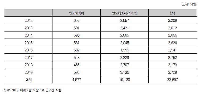 국가연구개발사업 집행액(반도체사업 세분화)