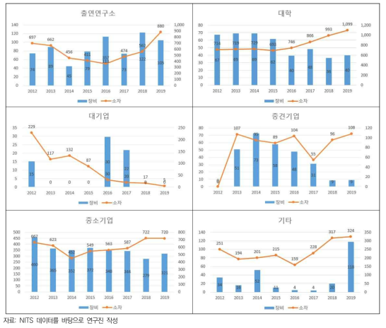 반도체사업 수행주체별 국가연구개발사업 집행액