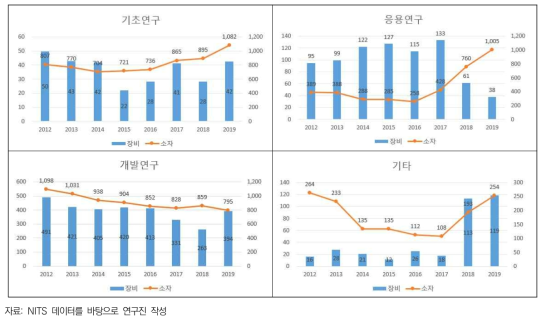 반도체사업 연구개발단계별 국가연구개발사업 집행액