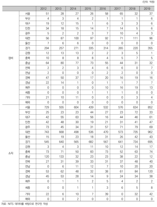 국가연구개발사업 지역별 집행액(반도체사업 세분화)