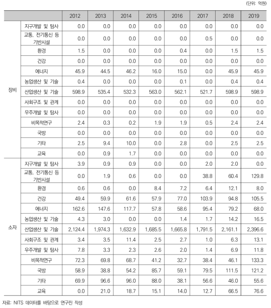 국가연구개발사업 경제사회목적별 집행액(반도체사업 세분화)