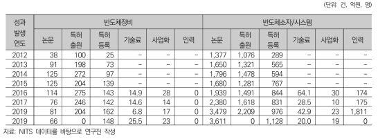 반도체 사업 정부 R&D 성과