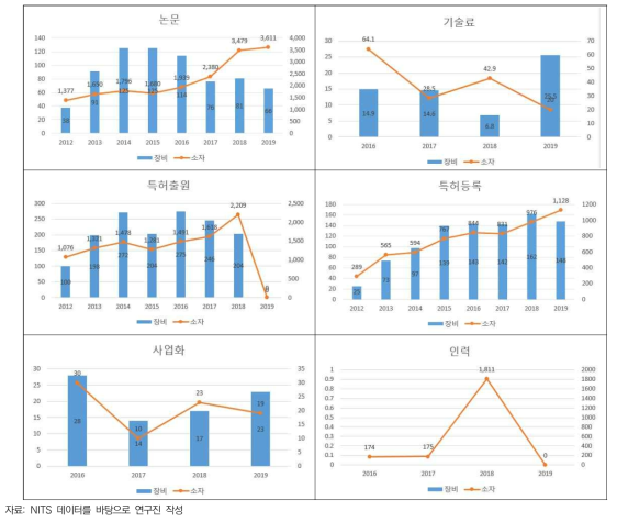 반도체 사업 정부 R&D 성과(반도체장비vs반도체소자/시스템)