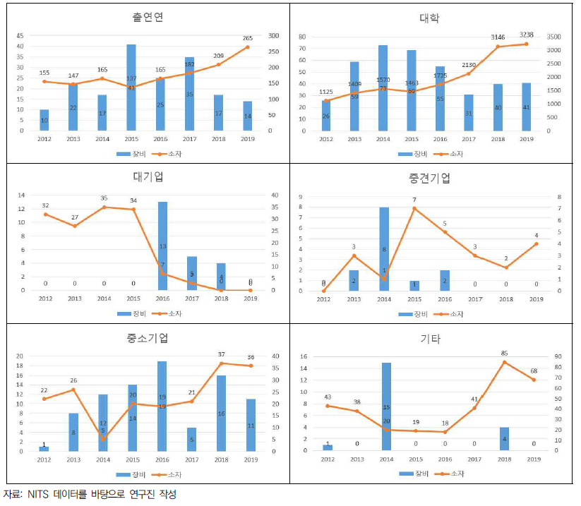 반도체 사업 수행주체별 정부 R&D 성과(논문)