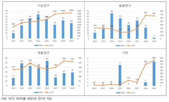 반도체 사업 연구개발단계별 정부 R&D 성과(논문)