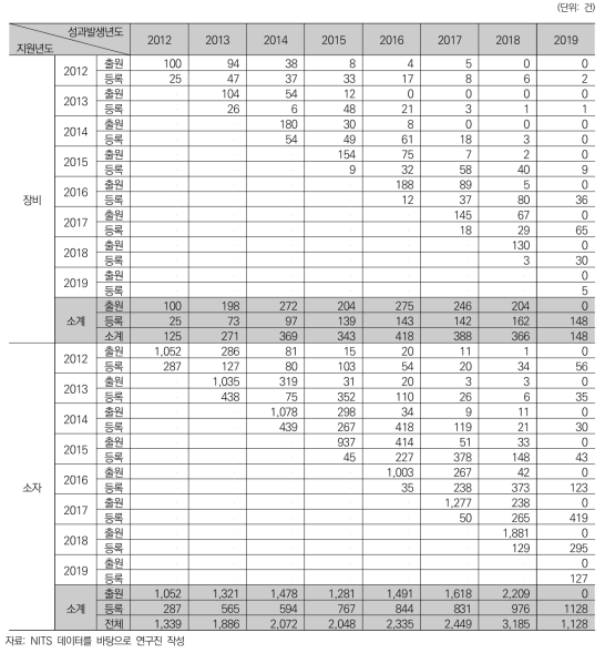 반도체 사업 정부 R&D 지원년도별 성과(특허)