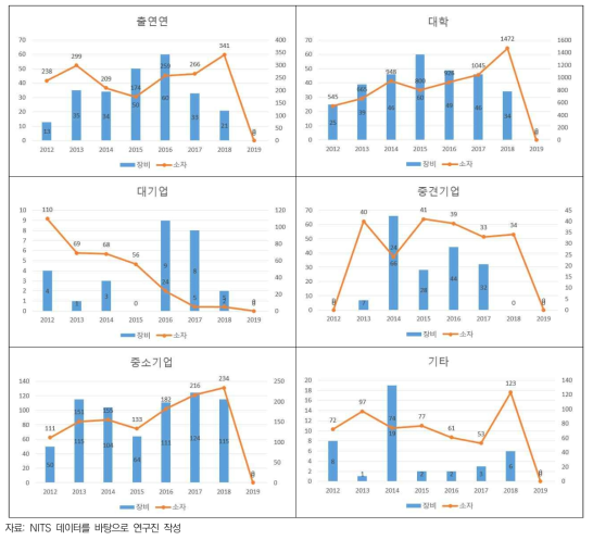 반도체 사업 수행주체별 정부 R&D 성과(특허출원)