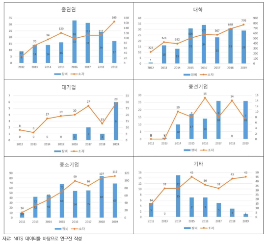 반도체 사업 수행주체별 정부 R&D 성과(특허등록)