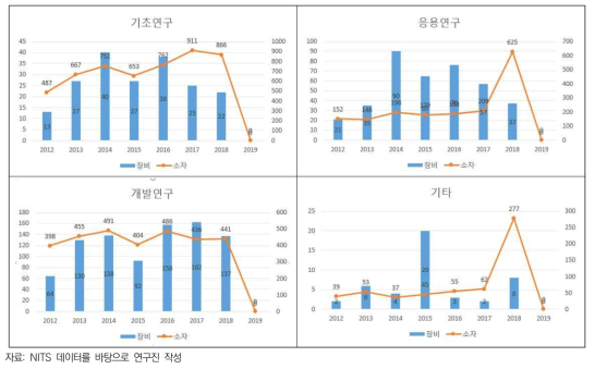 반도체 사업 연구개발단계별 정부 R&D 성과(특허출원)