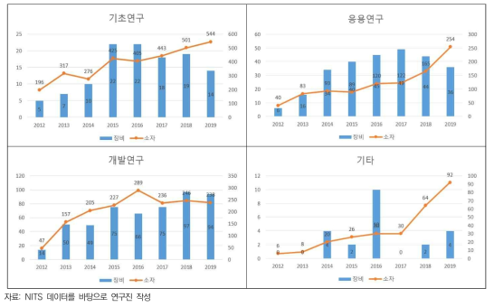 반도체 사업 연구개발단계별 정부 R&D 성과(특허등록)