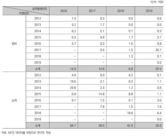 반도체 사업 정부 R&D 지원년도별 성과(기술료)