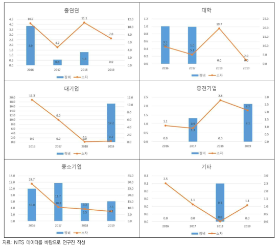 반도체 사업 수행주체별 정부 R&D 성과(기술료)