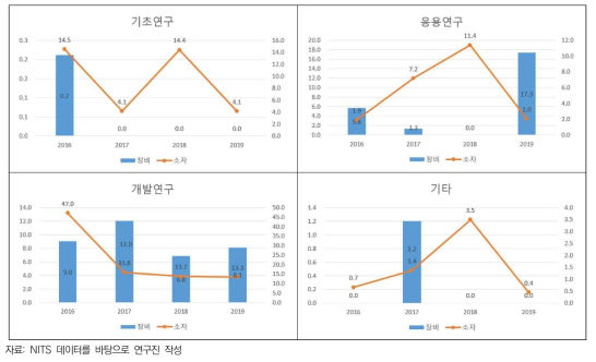 반도체 사업 연구개발단계별 정부 R&D 성과(기술료)