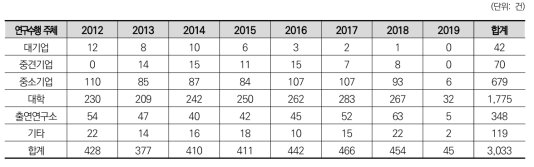 연구수행 주체별 과제 현황(2012~2019년)