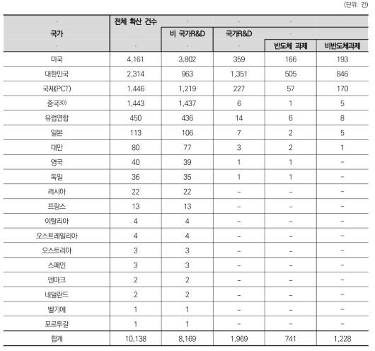 반도체 과제의 특허 성과가 확산한 특허 현황