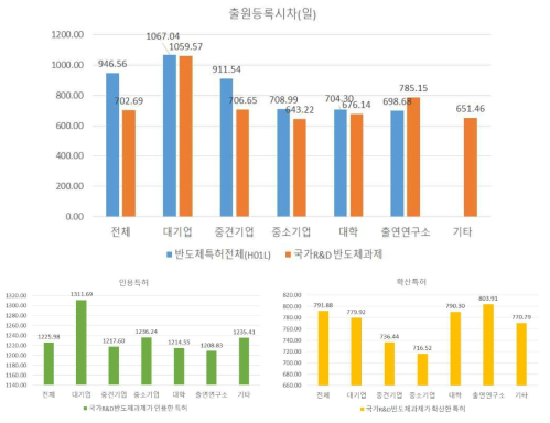 출원등록시차(일)