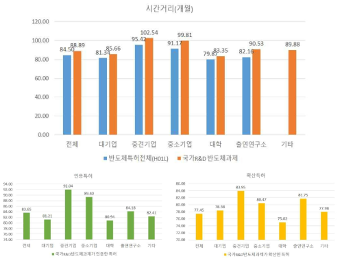 시간거리(개월)