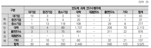 반도체과제의 특허성과가 인용한 연구수행주체