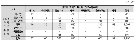 반도체과제의 특허성과에서 확산된 연구수행주체