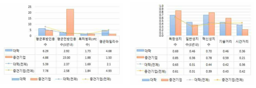 대학에서 중견기업으로의 확산