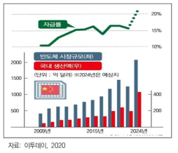 중국의 반도체 자급률 추세