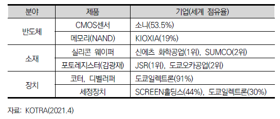 일본 주요 반도체 기업의 세계시장 점유율