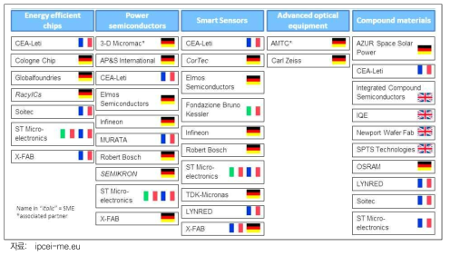 EU 반도체 프로젝트별 참여 국가 및 기업