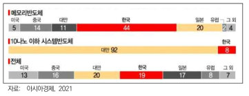 반도체 종류별 제조 지역 현황