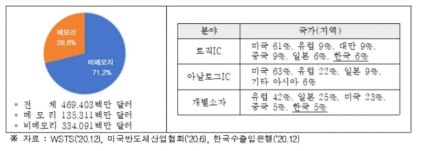 2021년 반도체 시장 현황