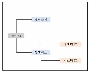 분석에 활용한 반도체 구분