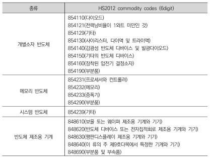 반도체 종류별 무역코드 매칭(산업분류연계표 고려)