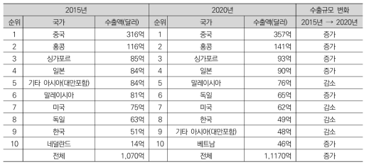 개별소자 반도체의 수출규모 비교