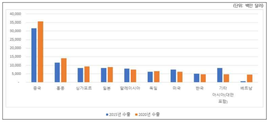 국가별 개별소자 반도체 분야의 수출규모