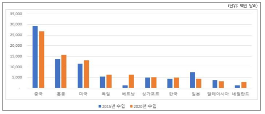 국가별 개별소자 반도체 분야의 수입규모