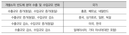 개별소자 반도체 분야의 수출 및 수입규모 변화