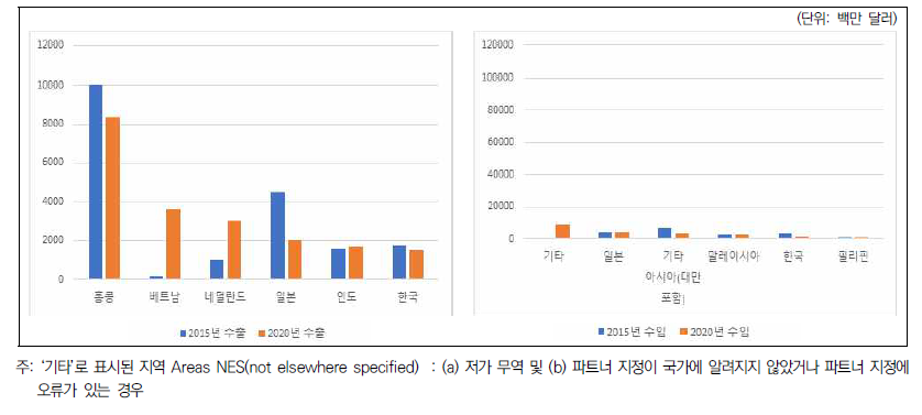 중국의 개별소자 반도체 분야의 교역국