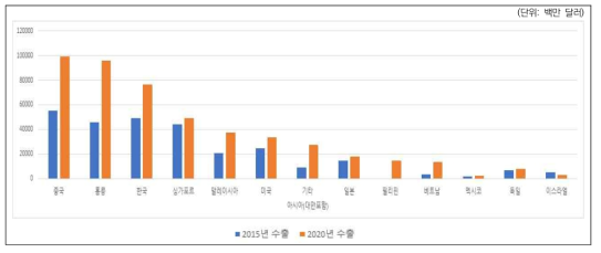 국가별 반도체 반도체 분야의 수출규모