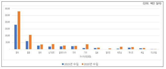 국가별 메모리 반도체 분야의 수입규모