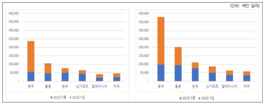 국가별 시스템 반도체 분야의 수출입 규모 비교