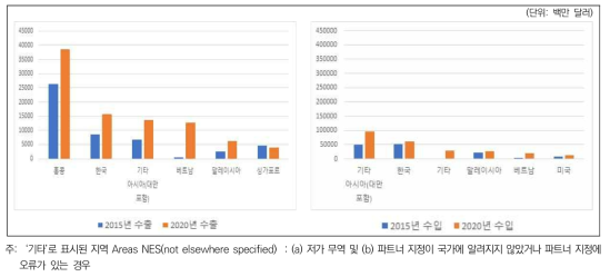 중국의 메모리 반도체 분야의 교역국