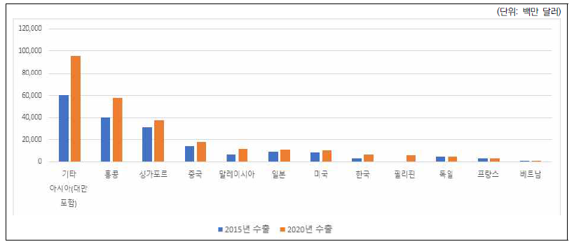 국가별 시스템 반도체 분야의 수출규모