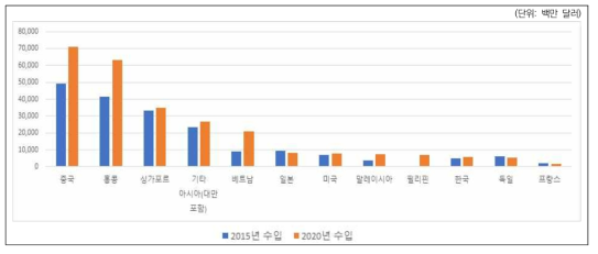 국가별 시스템 반도체 분야의 수입규모