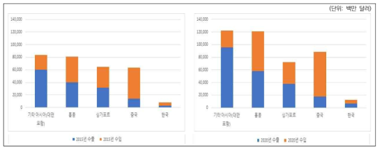 국가별 시스템 반도체 분야의 2020년 수출입 규모 비교