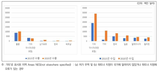 중국의 시스템 반도체 분야 교역국