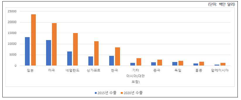 국가별 시스템 반도체 분야의 수출규모