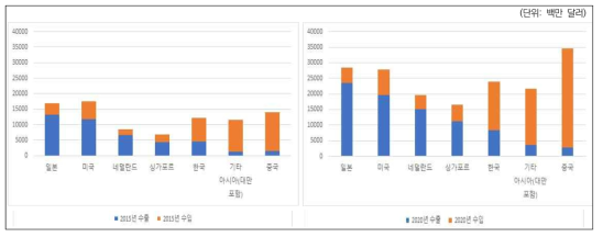 국가별 반도체 장비 분야의 수출입 규모 비교