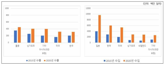 중국의 반도체 장비 분야 교역국