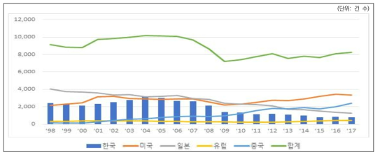 주요국의 반도체 특허 현황