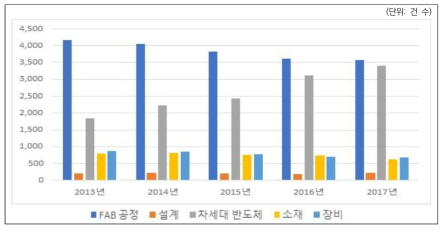 반도체 분야 특허 현황